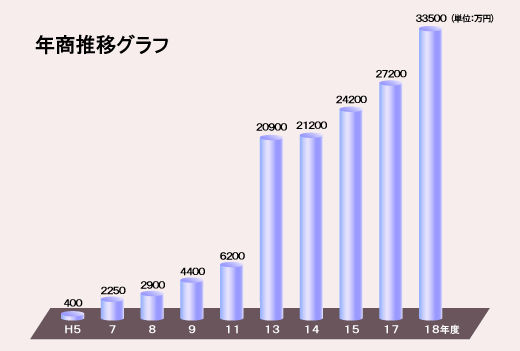年商推移グラフ